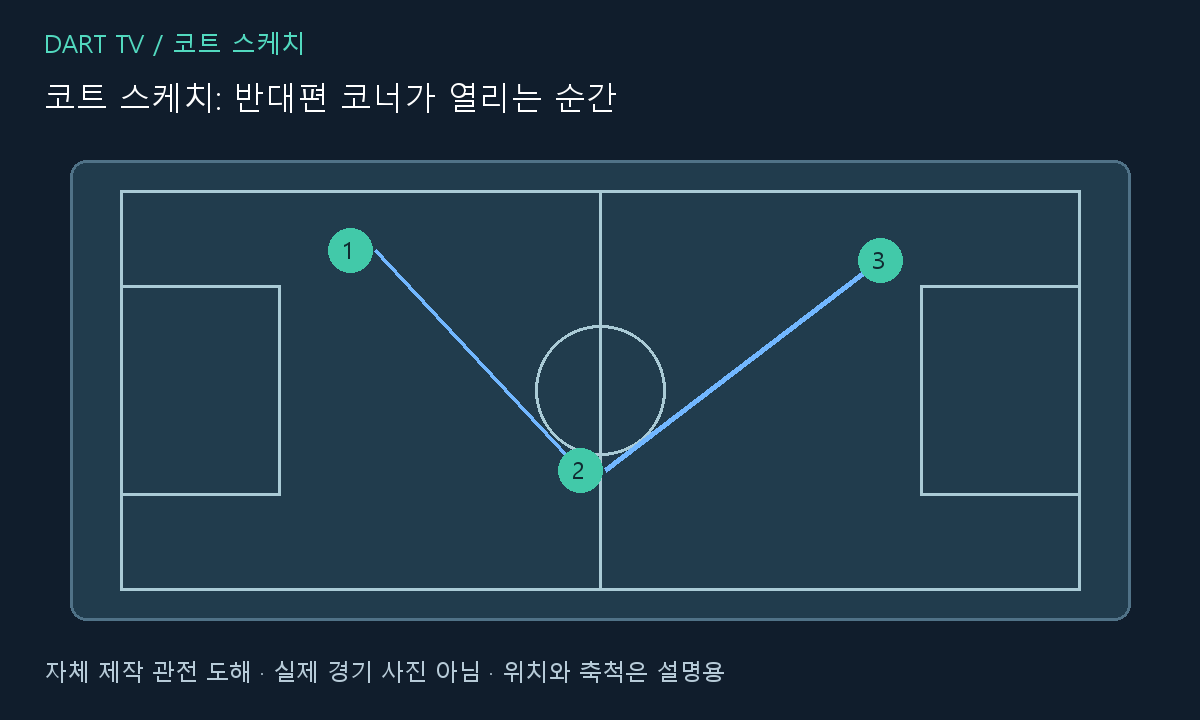 코트 스케치: 반대편 코너가 열리는 순간