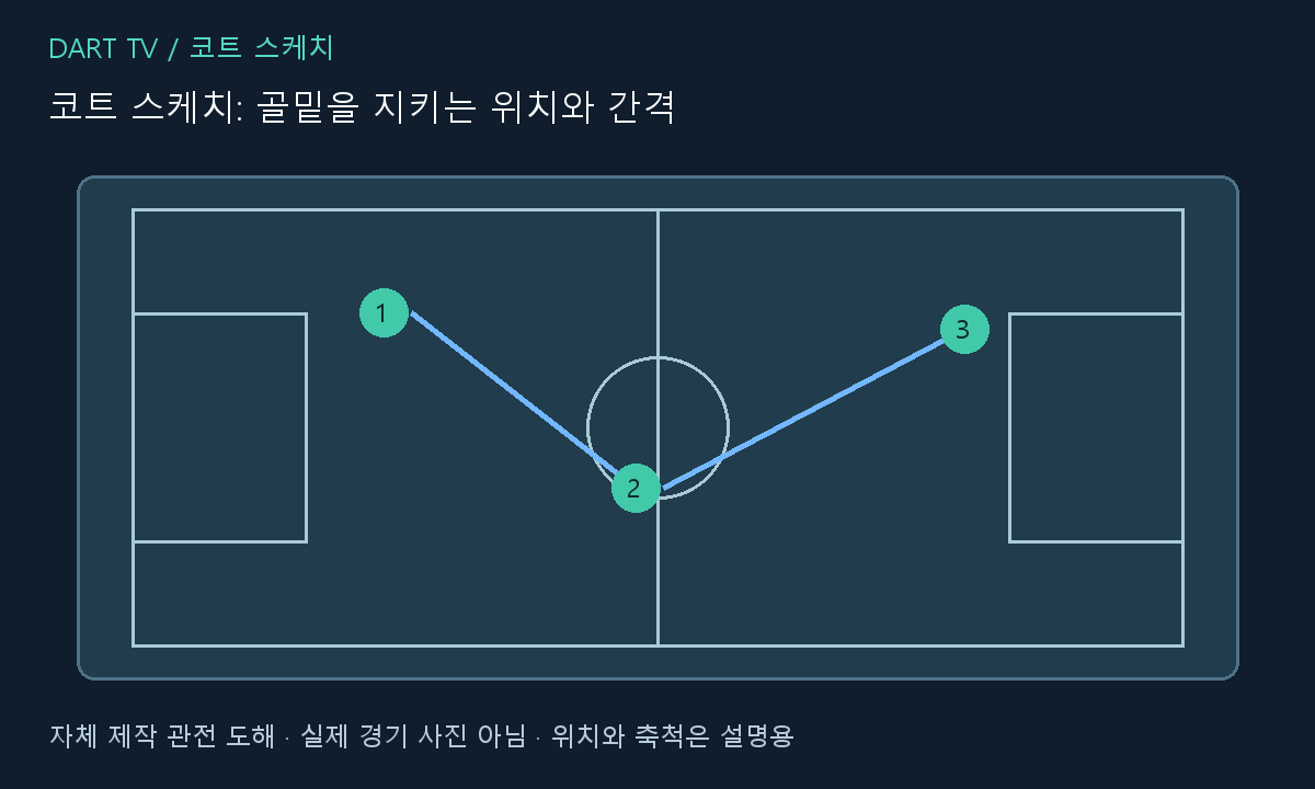 코트 스케치: 골밑을 지키는 위치와 간격